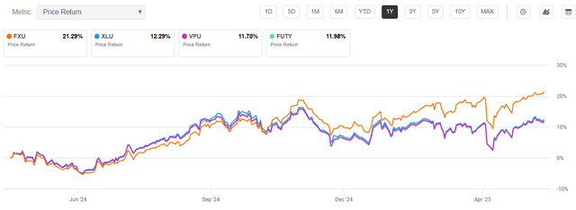 A graph of the same 4 ETFs