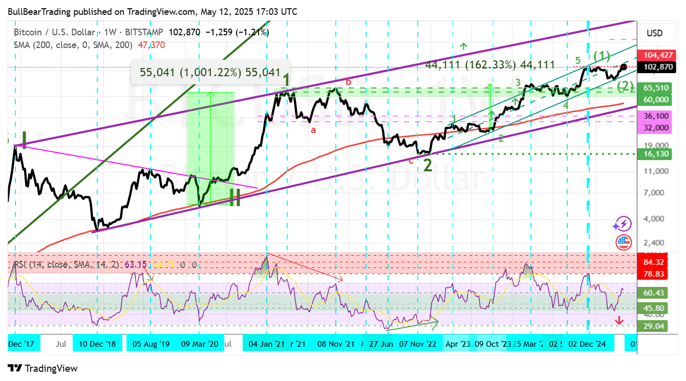 Ethereum May Be Starting A New Secular Bull Phase (ETH-USD) | Seeking Alpha