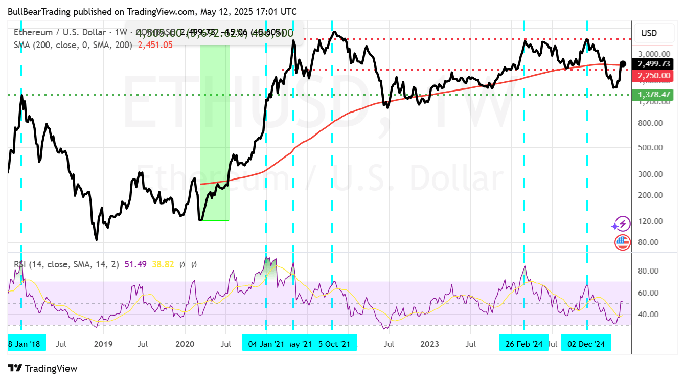Ethereum May Be Starting A New Secular Bull Phase (ETH-USD) | Seeking Alpha