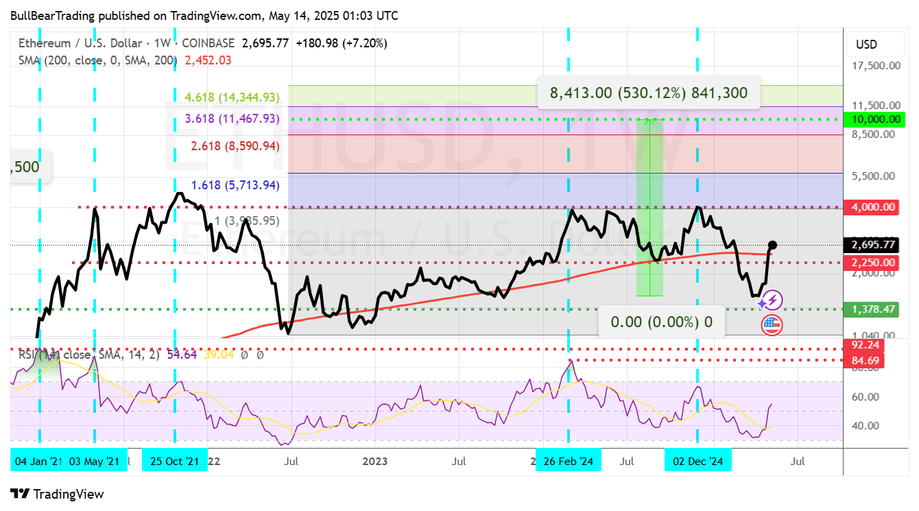 Ethereum May Be Starting A New Secular Bull Phase (ETH-USD) | Seeking Alpha
