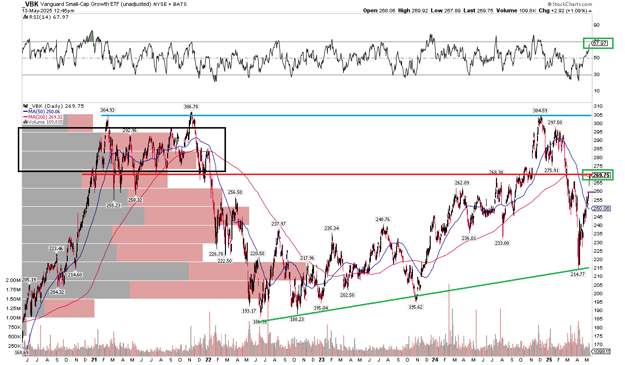 VBK: Small-Cap Growth Leading The Rally, But Risks Growing | Seeking Alpha