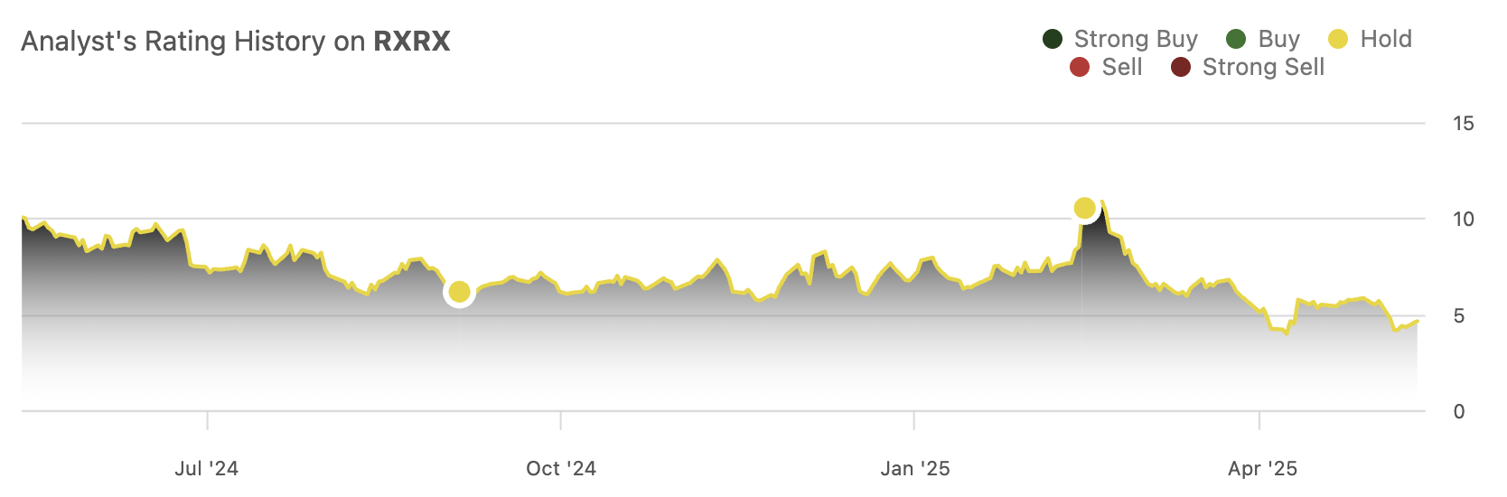 Recursion Pharmaceuticals: High-Risk Play Getting Riskier By The ...