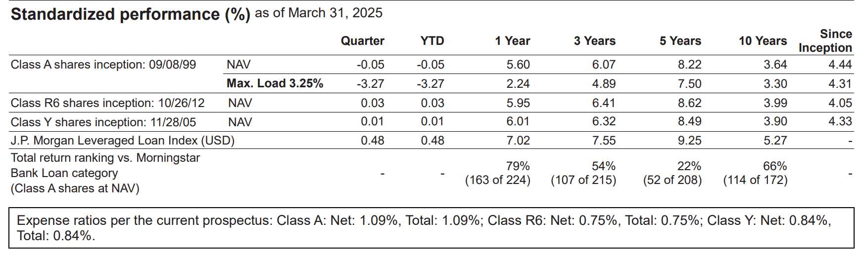 Invesco Senior Floating Rate Fund Q1 2025 Commentary | Seeking Alpha