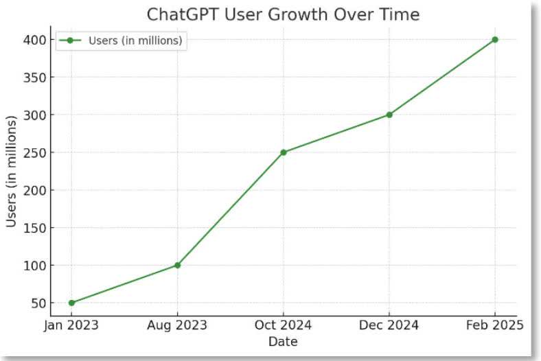 chatgpt growth