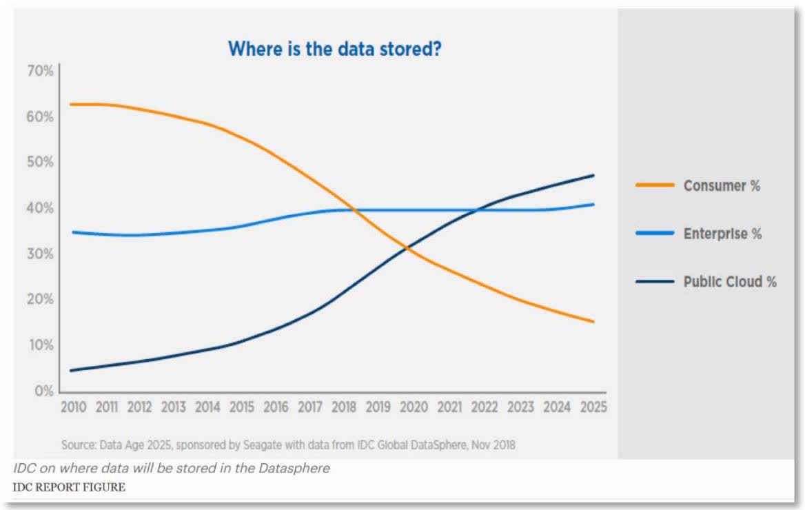 Where is data stored?