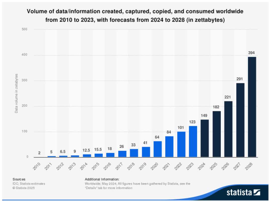 volume of data consumed 2010 to 2023