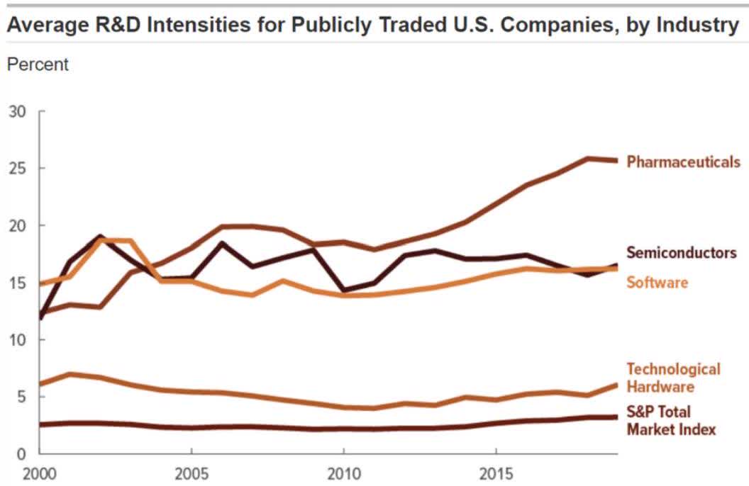 average R&D intensities for publicly trades US companies by industry