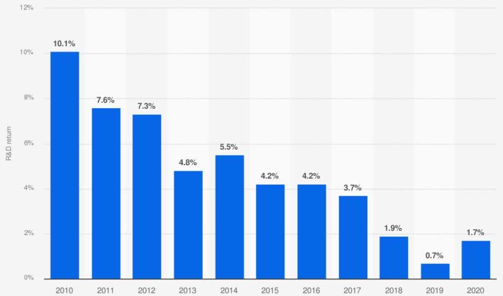 Percentage return on investments in research and development among large cap biopharmaceutical companies from 2010 to 2020