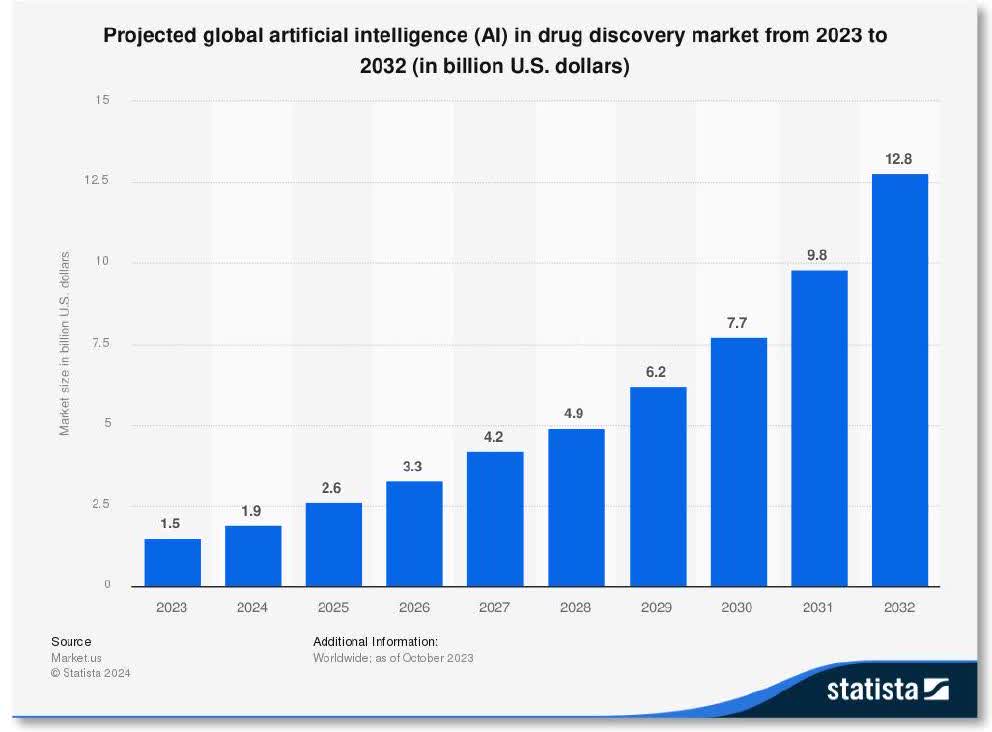 projected AI in drug discovery