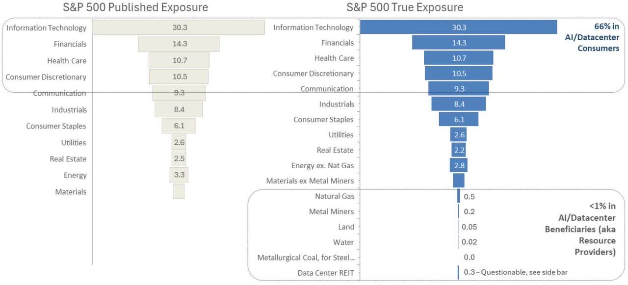 S&P exposure