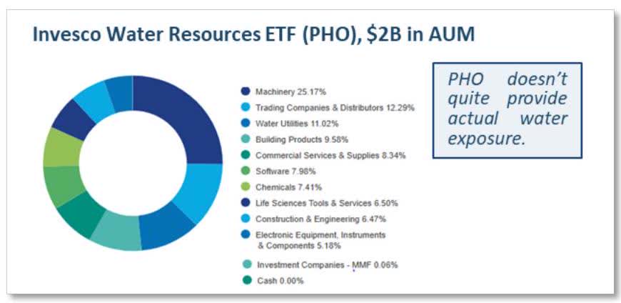 Invesco Water Resources