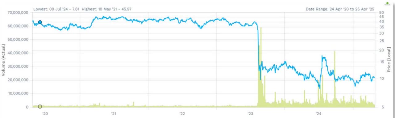 volume and price chart