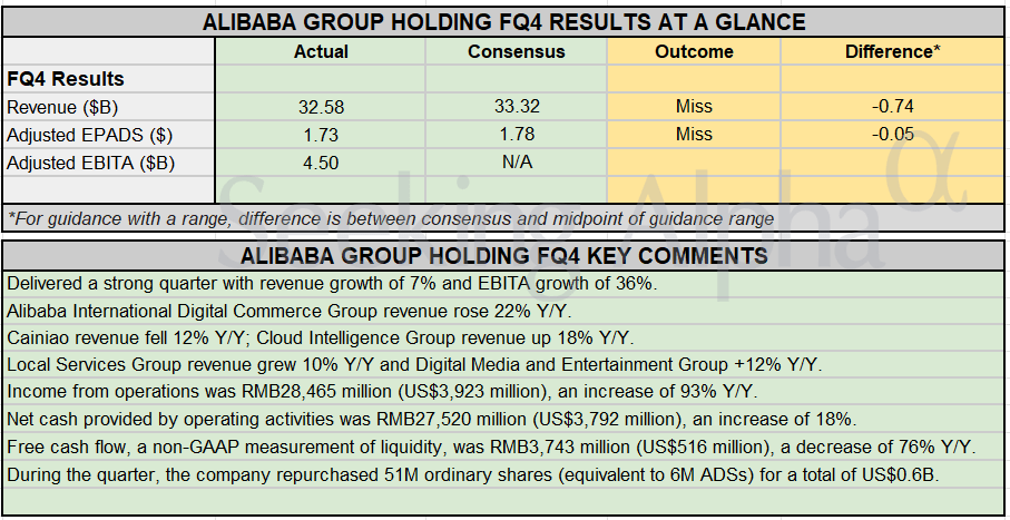 Earnings Snapshot: Alibaba falls short in FQ4; Free cash flow drops 76% Y/Y (NYSE:BABA)