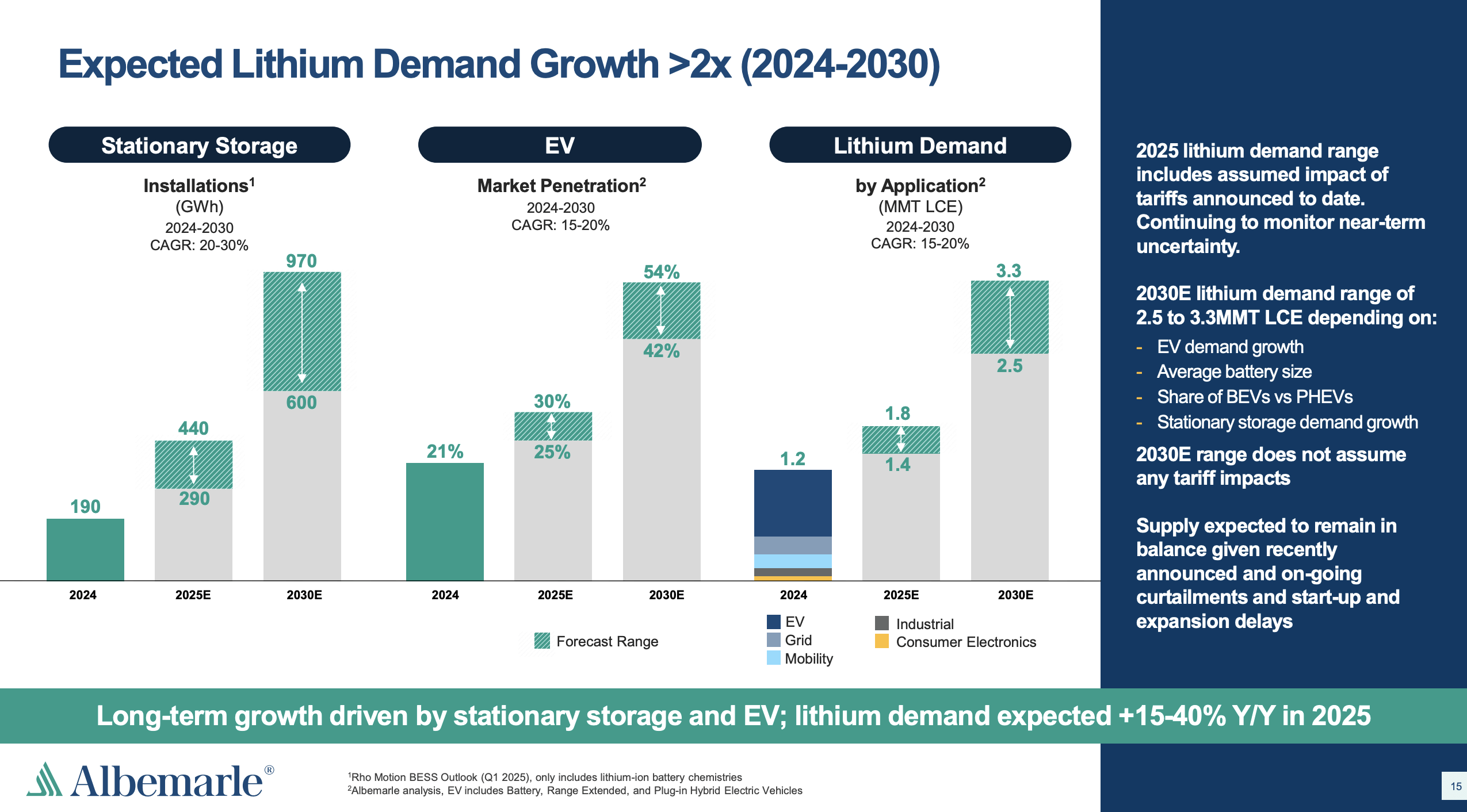 Albemarle: Finally Poised For Growth Again (NYSE:ALB) | Seeking Alpha