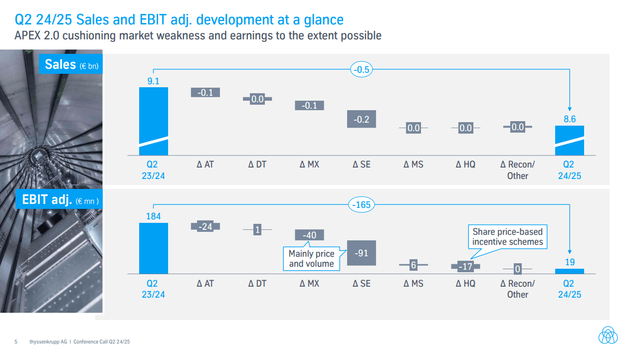 thyssenkrupp: Incremental Utilisation Improvements Possible