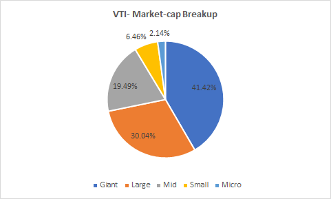 Market-cap breakup