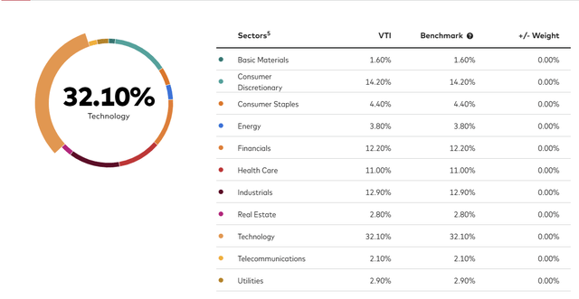 Sector breakup