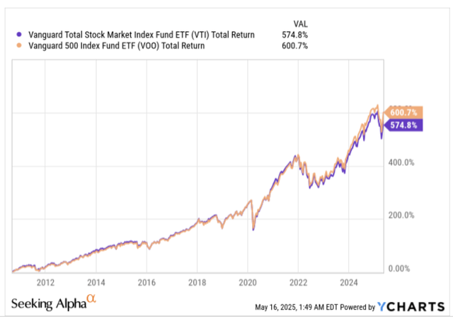 All time returns