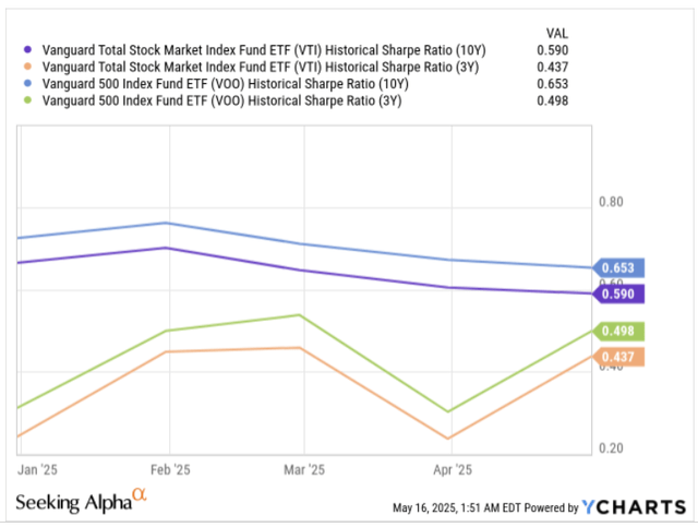 Sharpe ratio