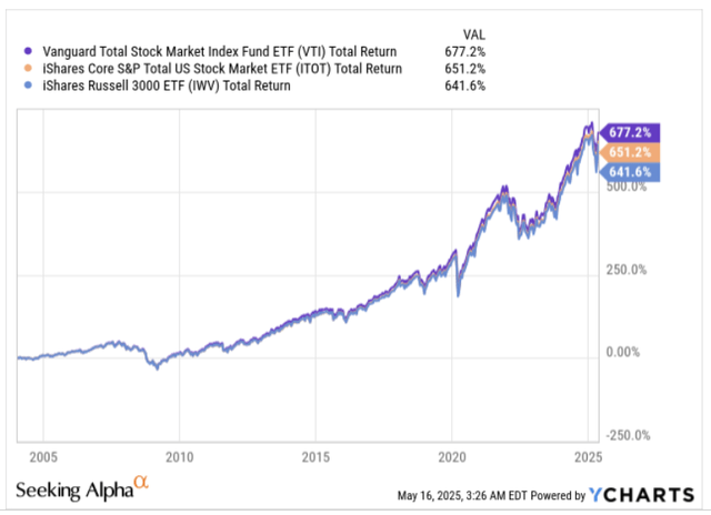 All time returns