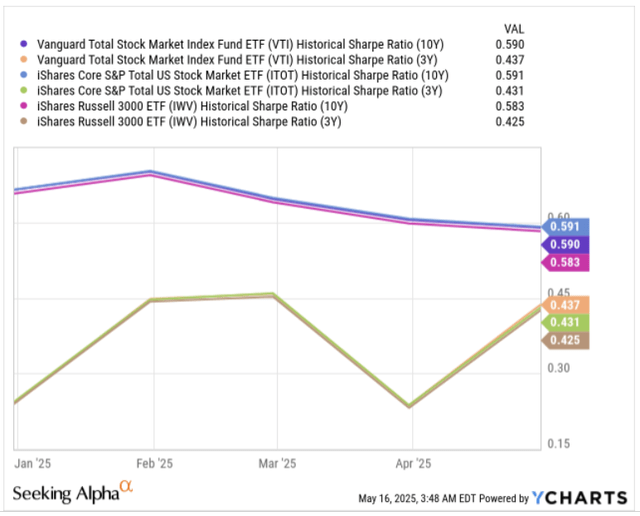 Sharpe ratio