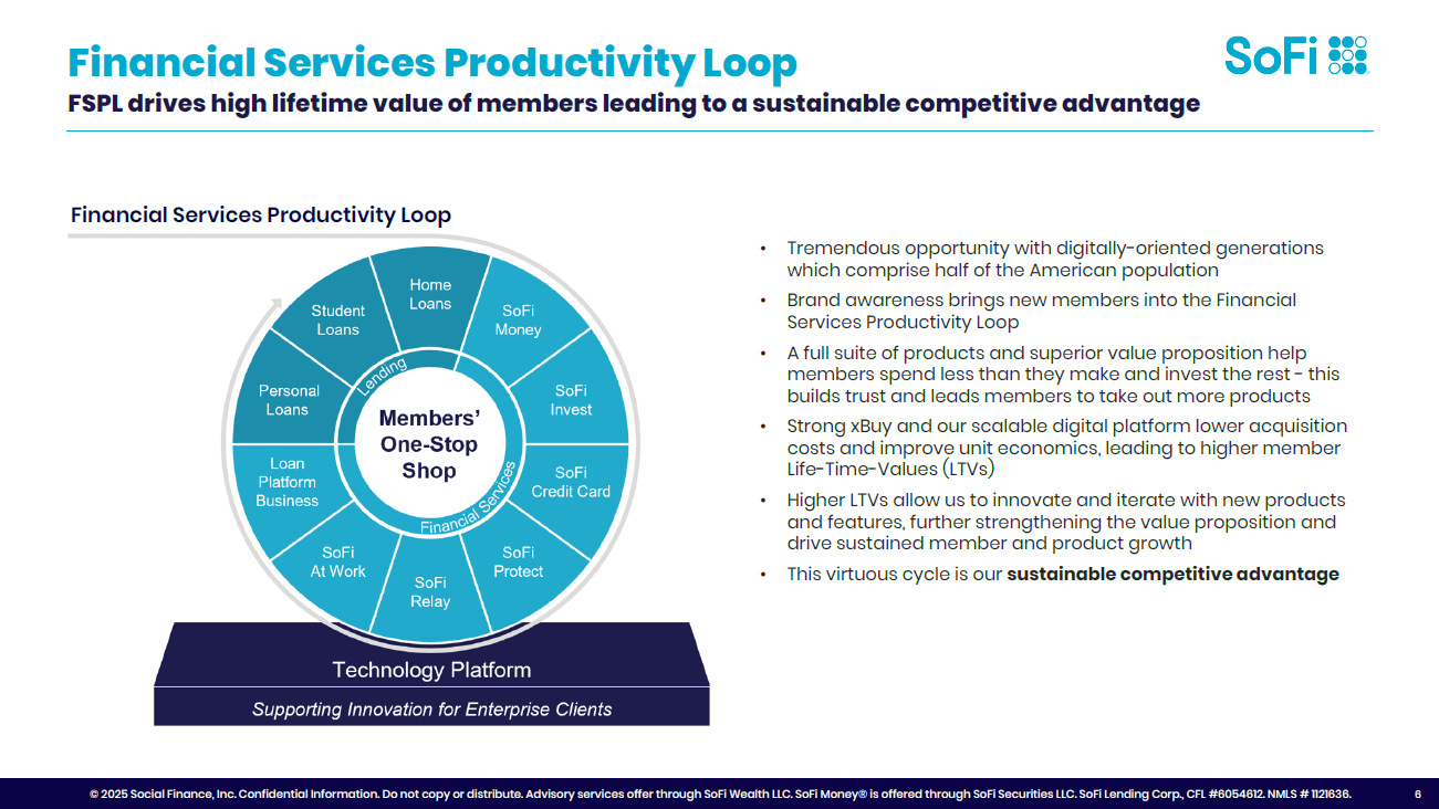 SoFi: Extremely Expensive At 50x P/E But Growth Opportunities Justify  Premium (SOFI) | Seeking Alpha, image size:1301x732