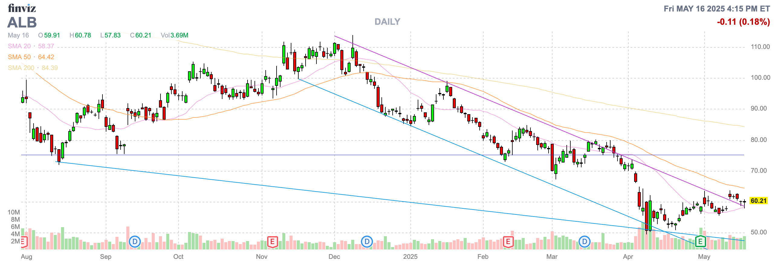 Albemarle: Finally Poised For Growth Again (NYSE:ALB) | Seeking Alpha