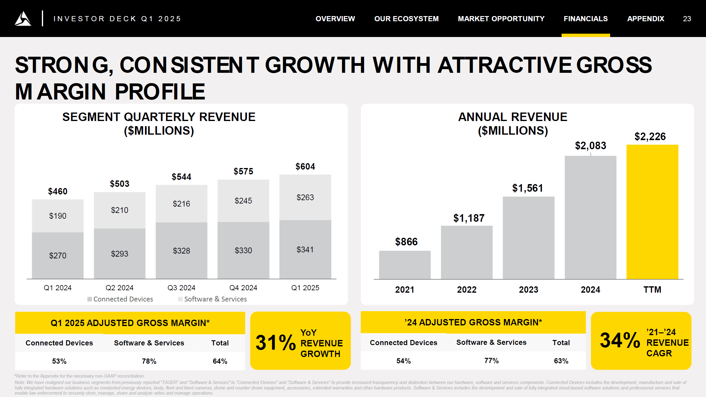 Axon Enterprise: A 3.3x Aerospace And Defense Industry Valuation Is Way Too  High (AXON) | Seeking Alpha