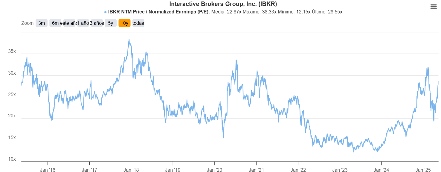 Interactive Brokers: Structural Advantage In A Competitive Market | Seeking  Alpha