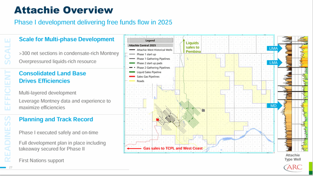 ARC Resources Summary Of Attachie Project Status