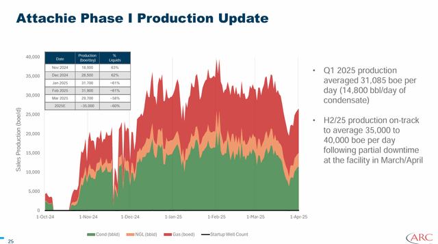ARC Resources Attachie Production Startup Update