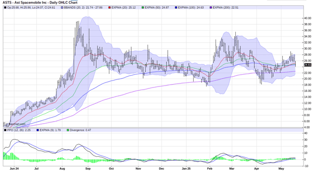 Will Ast Spacemobile'S (Asts:Nasdaq) Launch Change The Way We Use Cell Phones? - pjdcjr7