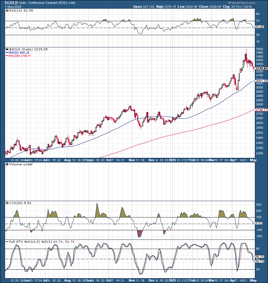 Gold: Why I Am Buying The Dip | Seeking Alpha