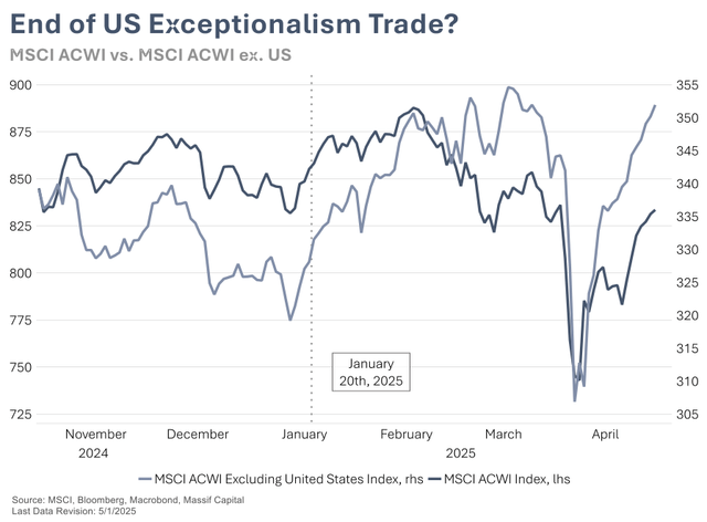 MSCI ACWI vs. MSCI ACWI ex. US