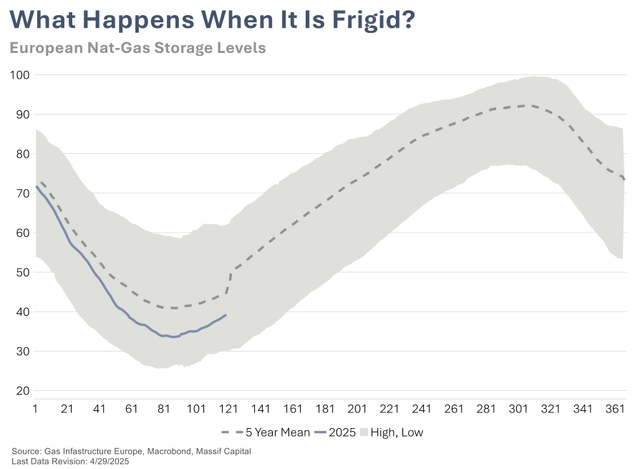 European natural gas storage levels