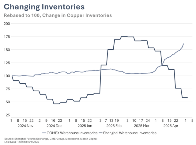 change in copper inventories