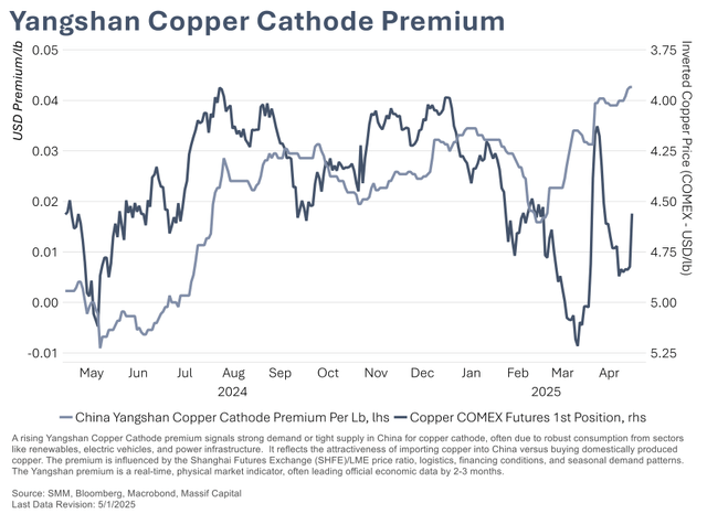 Yangshan copper cathode premium