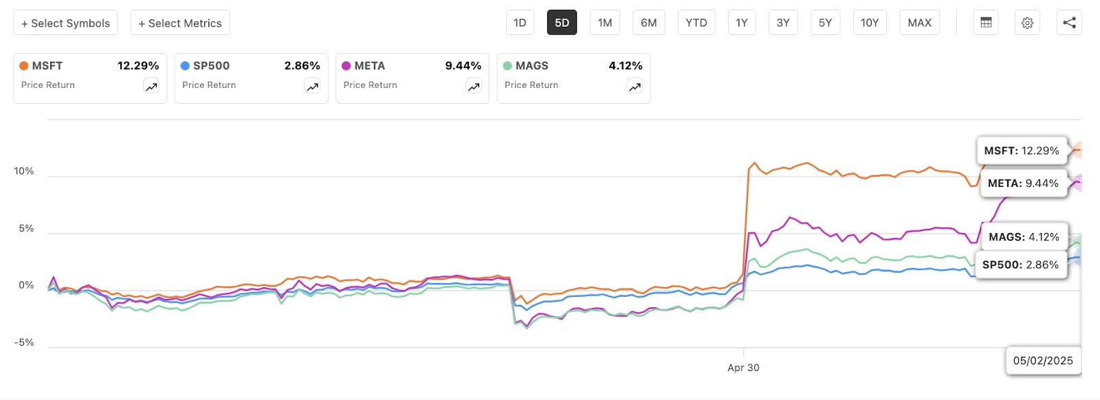 Microsoft And Meta Are Surging. Is It Time To Buy? | Seeking Alpha