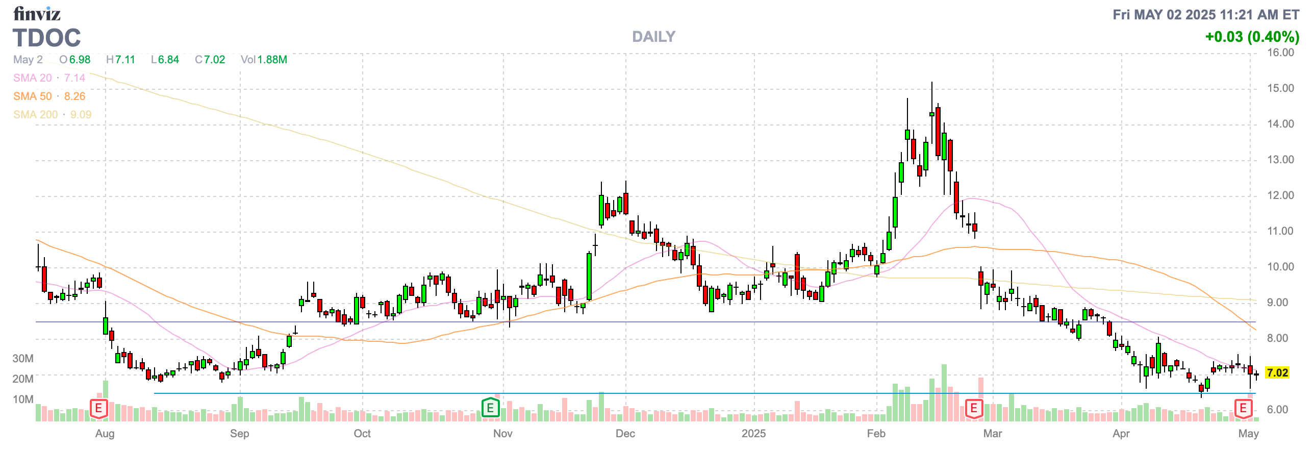 Teladoc Health: No Real Rescue Insight (NYSE:TDOC) | Seeking Alpha