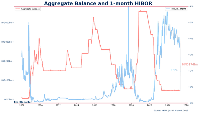 HK Aggregate Balance and 1-month Hibor May 11 2025.png