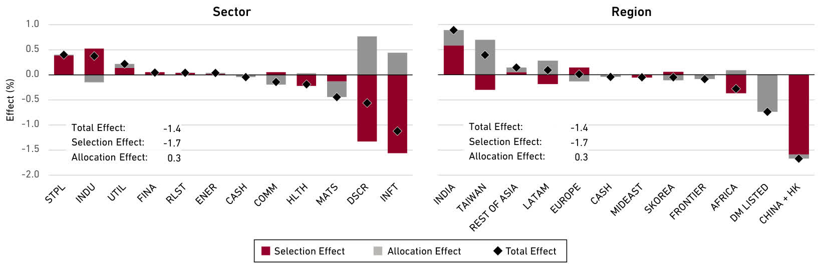 Harding Loevner Emerging Markets Equity Q1 2025 Report (Mutual Fund:HLEMX) | Seeking Alpha - 2025 C Performance Attribution
