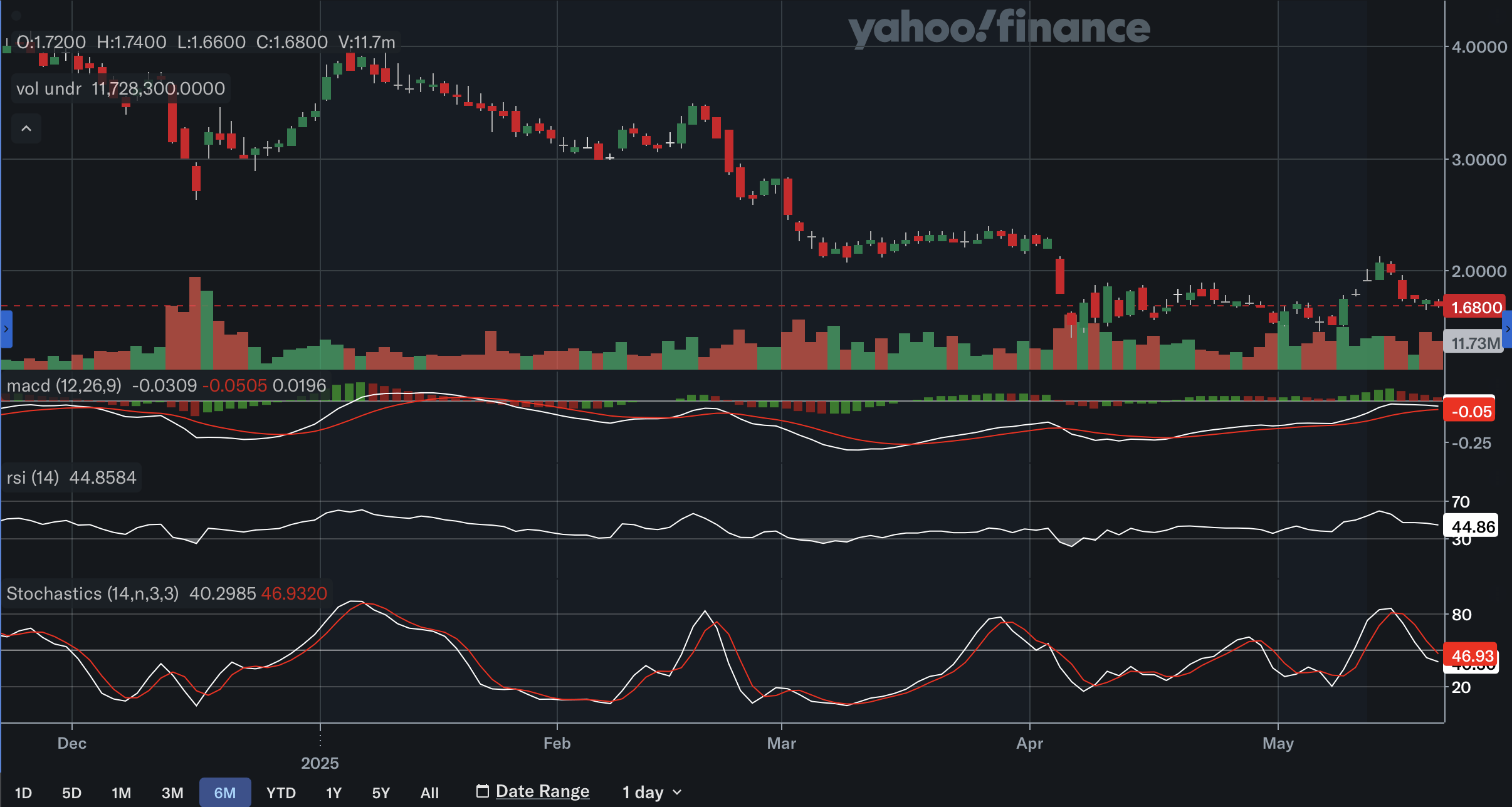 Kosmos Energy: Dirt Cheap But Buy At Your Own Peril (Technical Analysis)  (NYSE:KOS) | Seeking Alpha