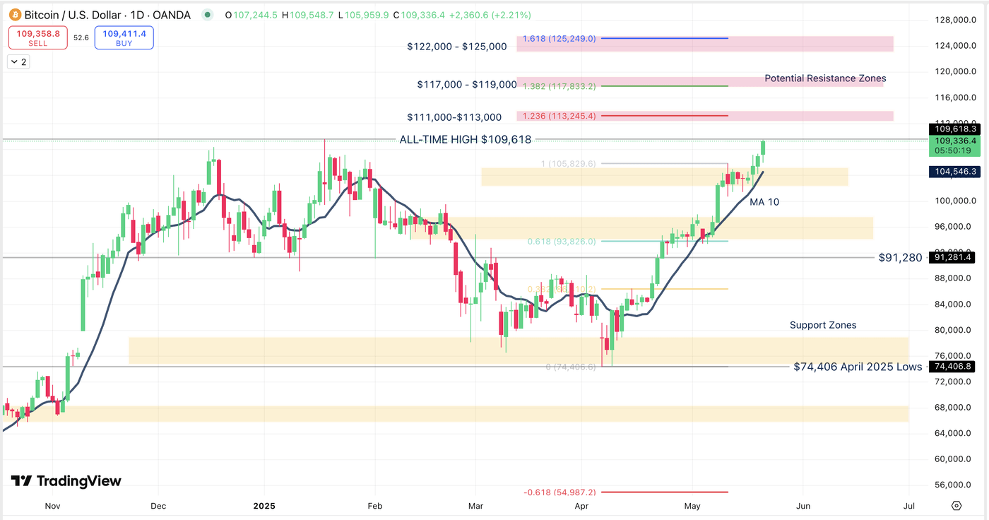 Bitcoin Races Towards New All-Time Highs | Seeking Alpha