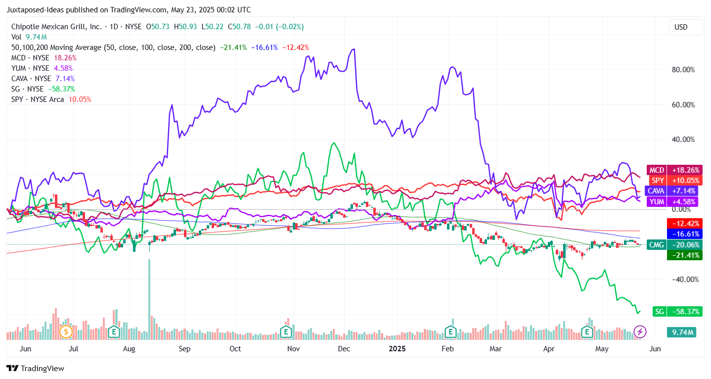 Chipotle Mexican Grill: Focus On Its Cash Flow Story - Rich Upsides Remain ( NYSE:CMG) | Seeking Alpha