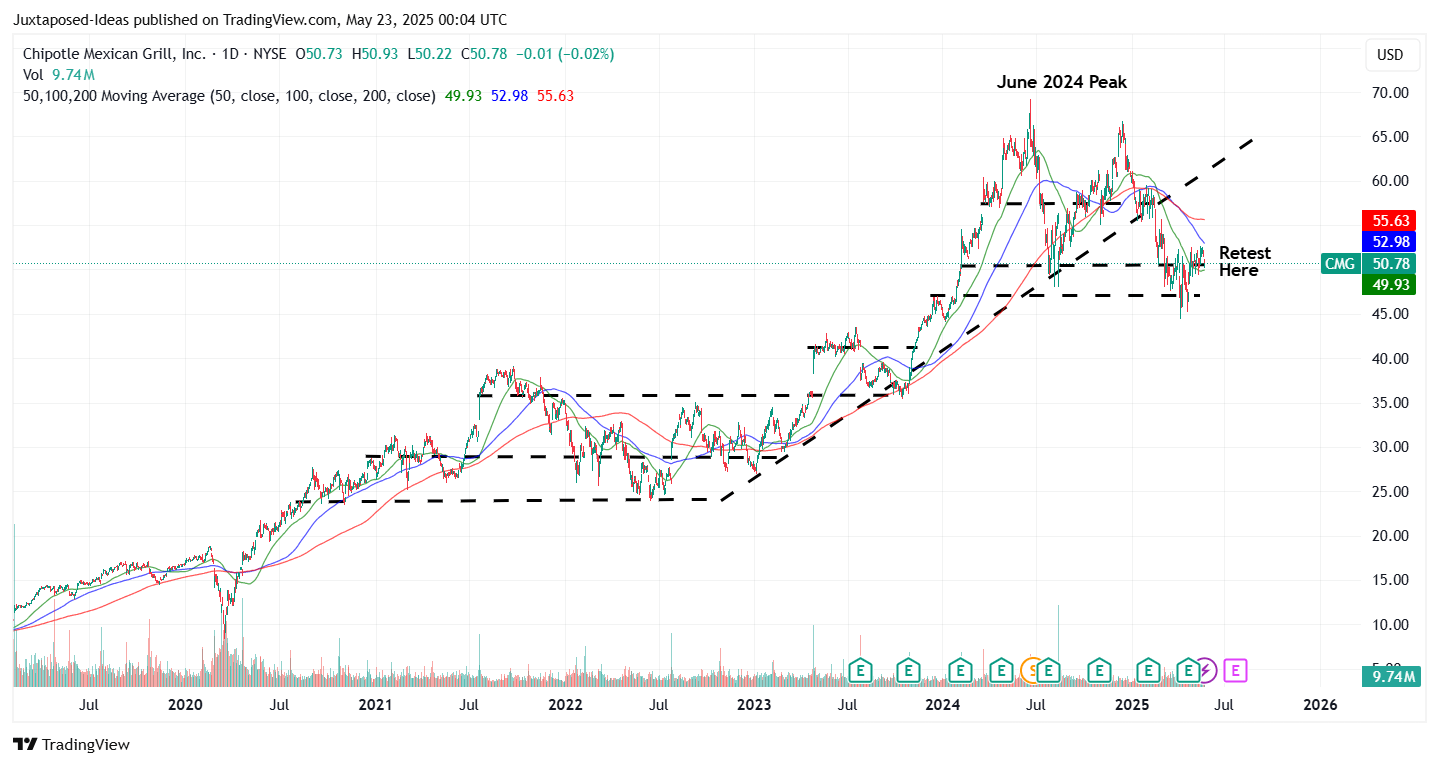 Nyse cmg dividend (87) 사진