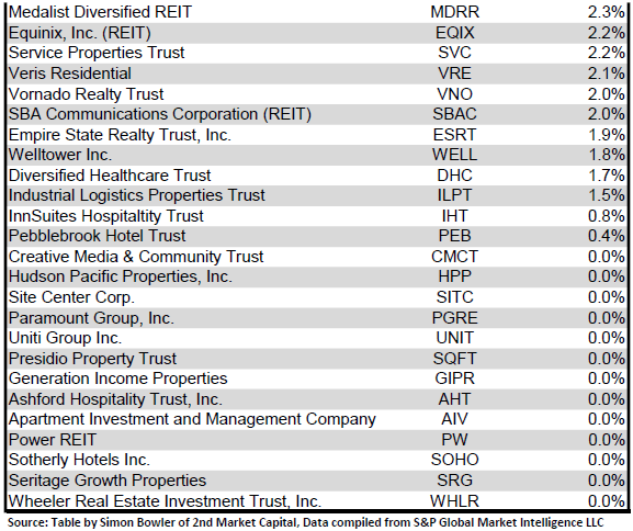Source: Table by Simon Bowler of 2nd Market Capital, Data compiled from S&P Global Market Intelligence LLC. See important notes and disclosures at the end of this article