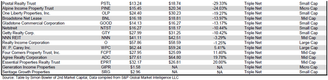 Source: Table by Simon Bowler of 2nd Market Capital, Data compiled from S&P Global Market Intelligence LLC. See important notes and disclosures at the end of this article
