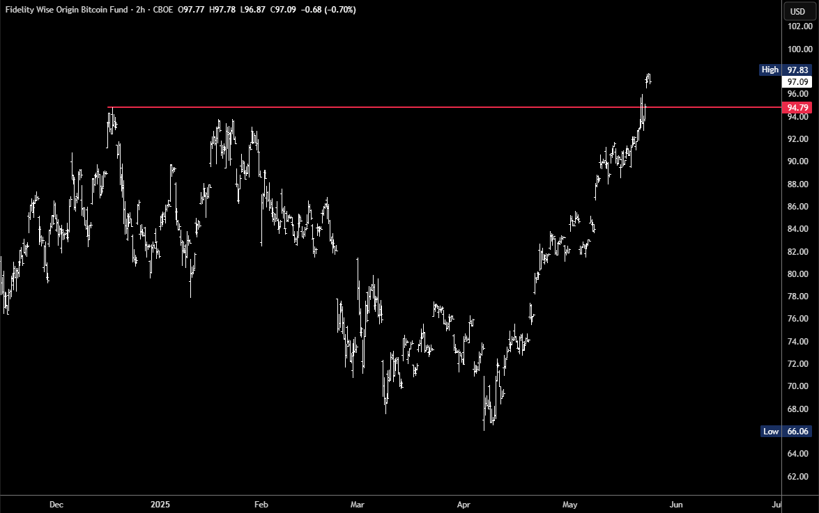 FBTC: Breaking Out On Fiat Fears | Seeking Alpha