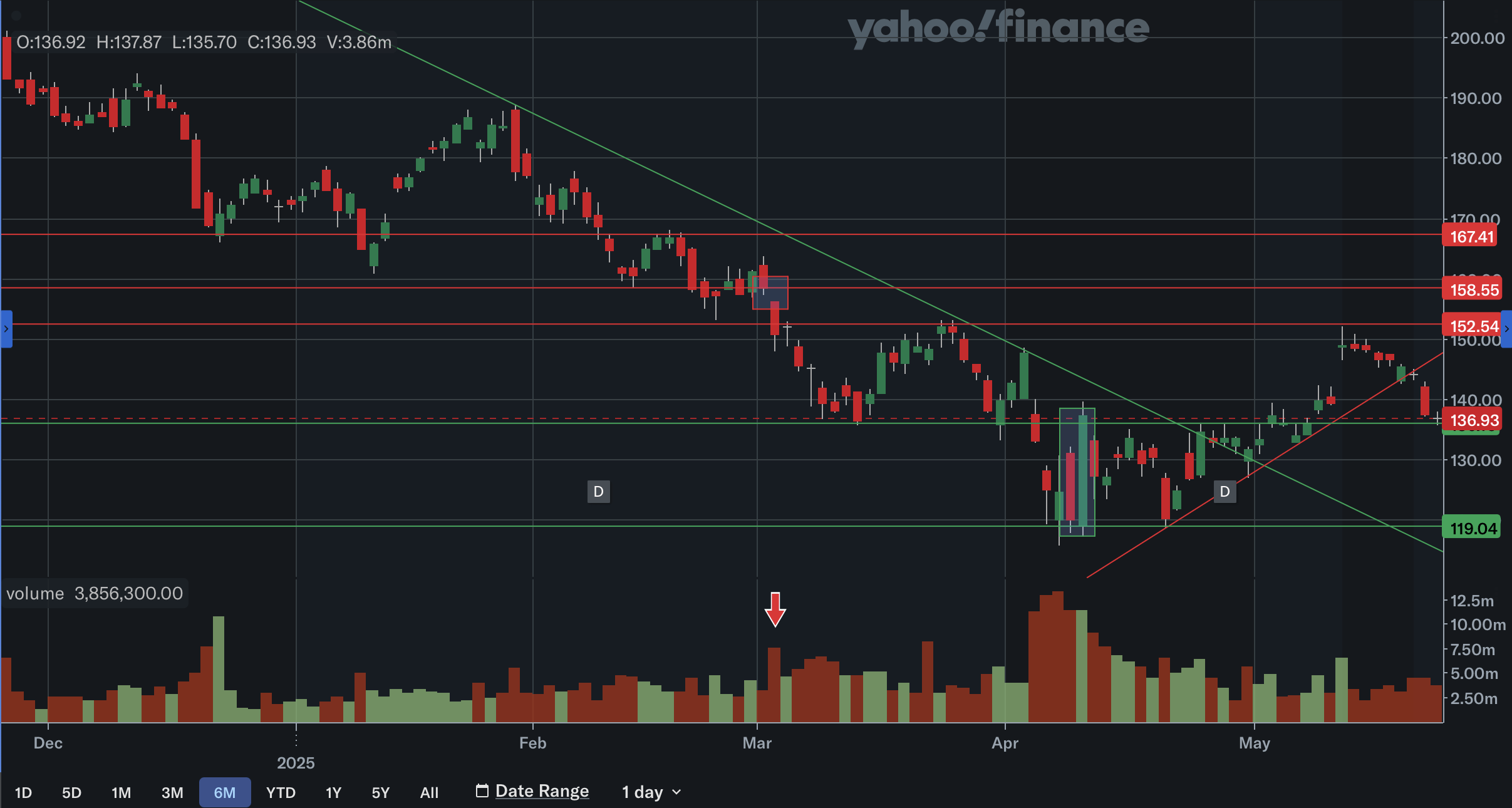 Blackstone Stock: Still Not Time To Buy Yet (Technical Analysis) (NYSE:BX)  | Seeking Alpha