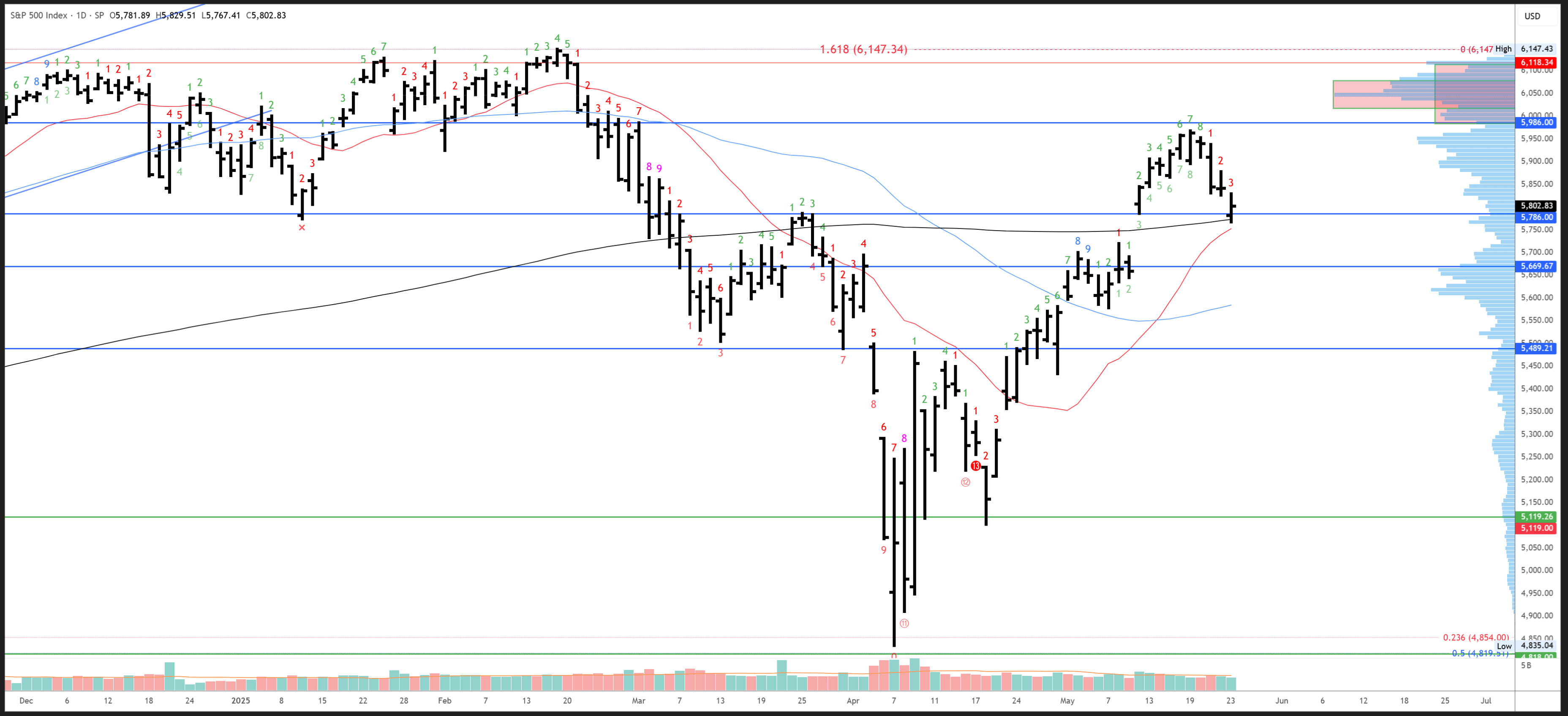 S&P 500: Hanging By A Thread - Week Starting 27th May (Technical Analysis)  (SP500) | Seeking Alpha